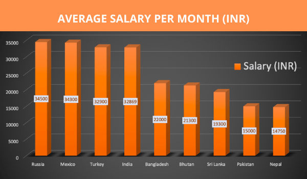 monthly average salary in india